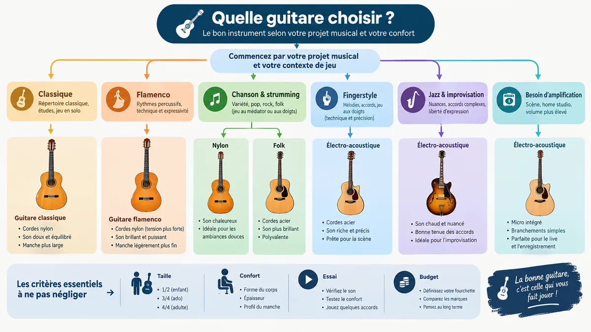 Arbre de décision pour choisir sa guitare