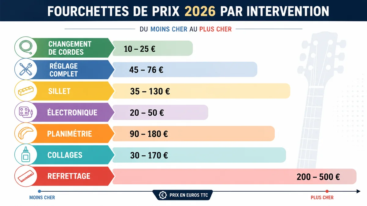 Infographie des fourchettes de prix de réparation guitare par intervention