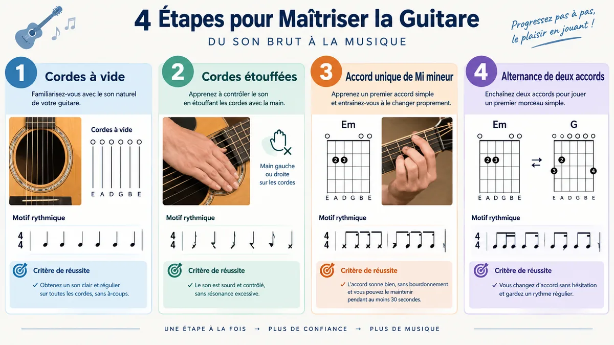 Progression en quatre étapes pour apprendre l’arpège guitare