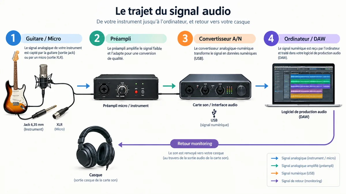 Schéma du trajet du signal audio de la guitare à l'ordinateur via une carte son