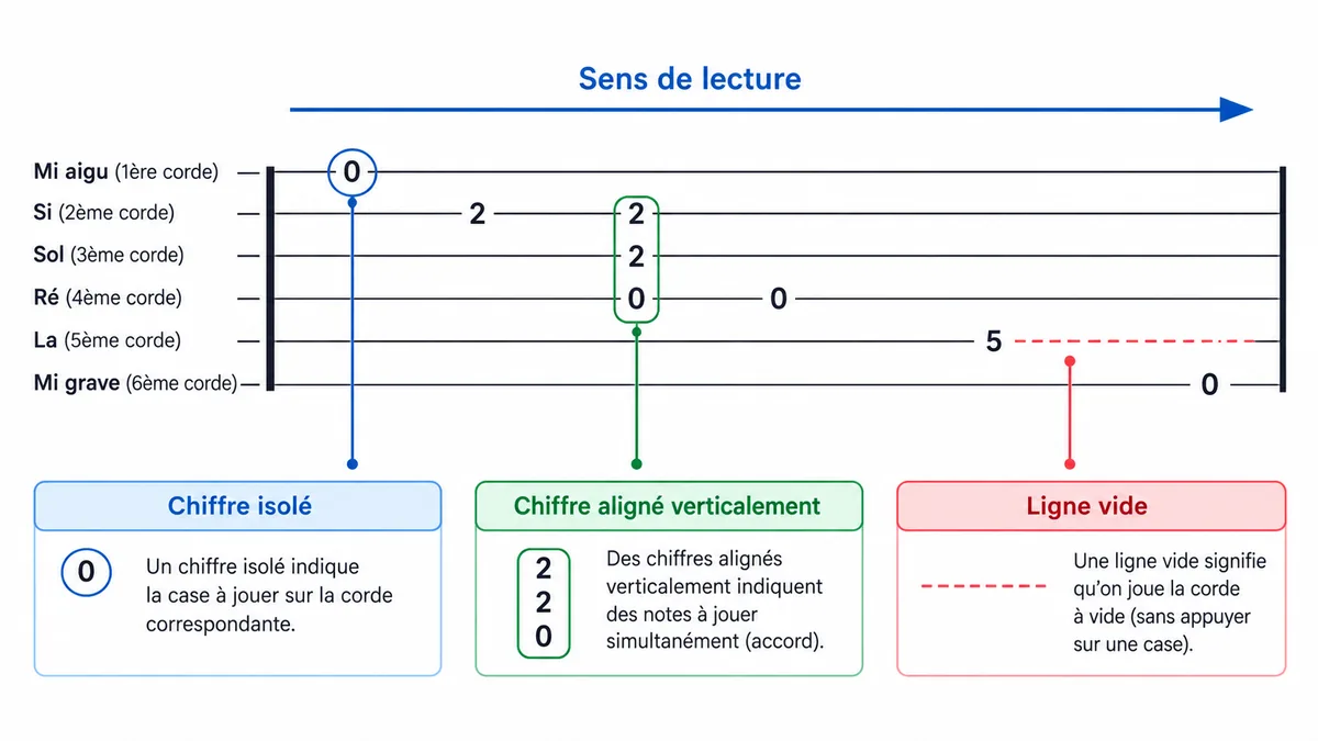 Schéma annoté des six lignes d'une tablature guitare