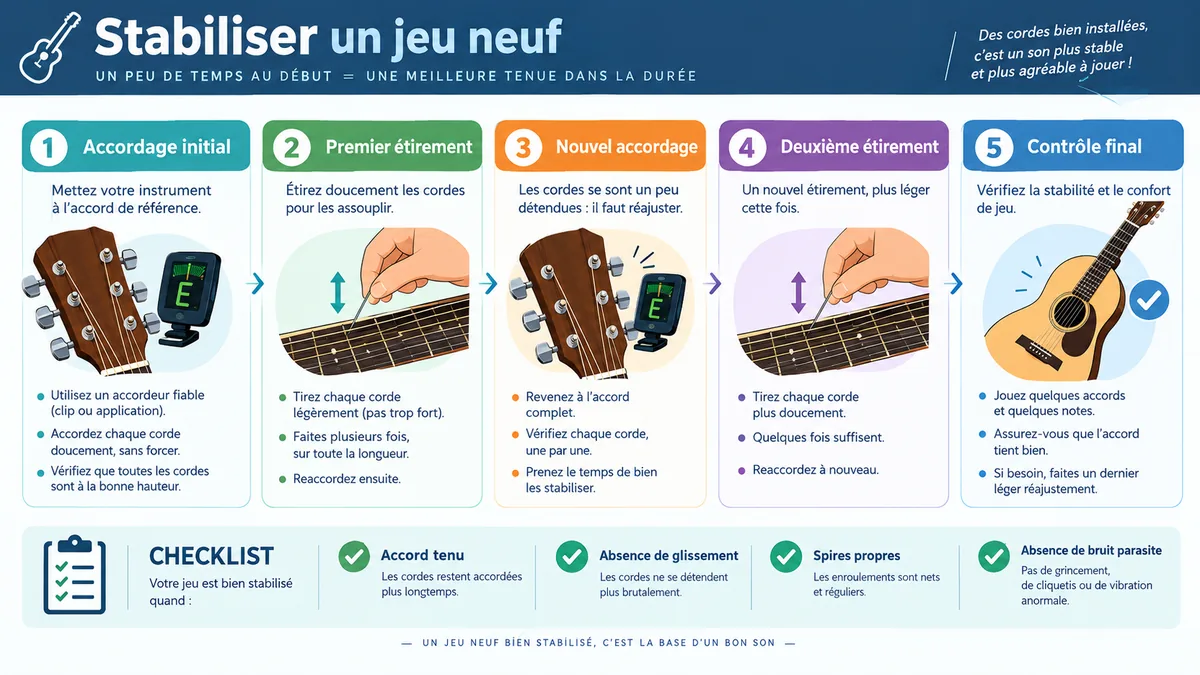 Étapes d'accordage et de stabilisation des cordes neuves