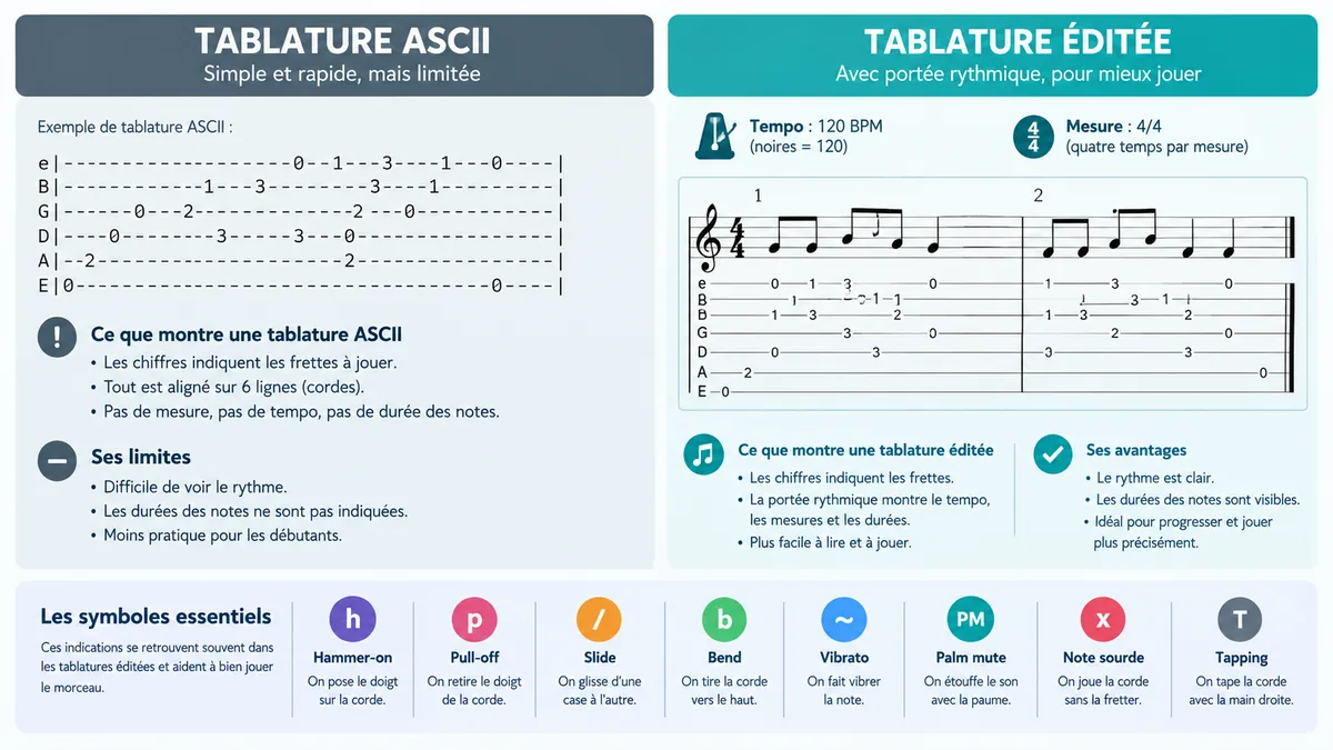 Comparaison entre tablature ASCII et tablature avec rythme