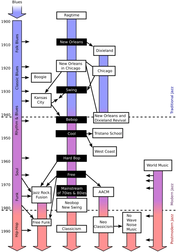 Les styles de jazz et l'improvisation