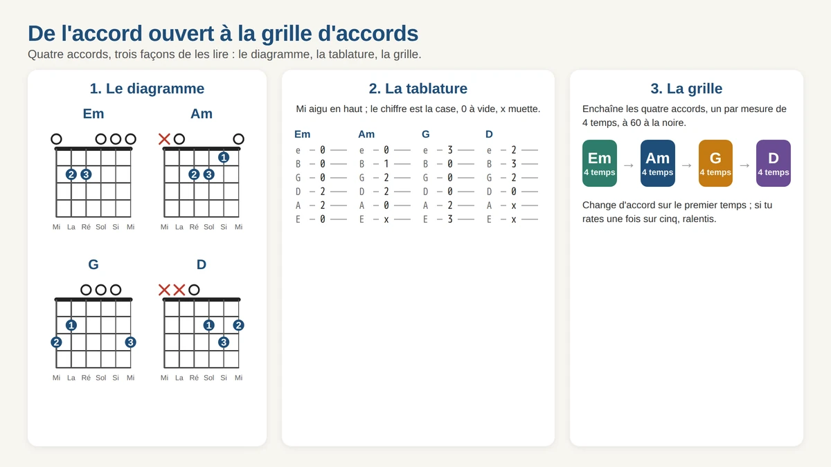 Accords de Mi mineur, La mineur, Sol et Ré lus en diagramme puis en tablature et en grille