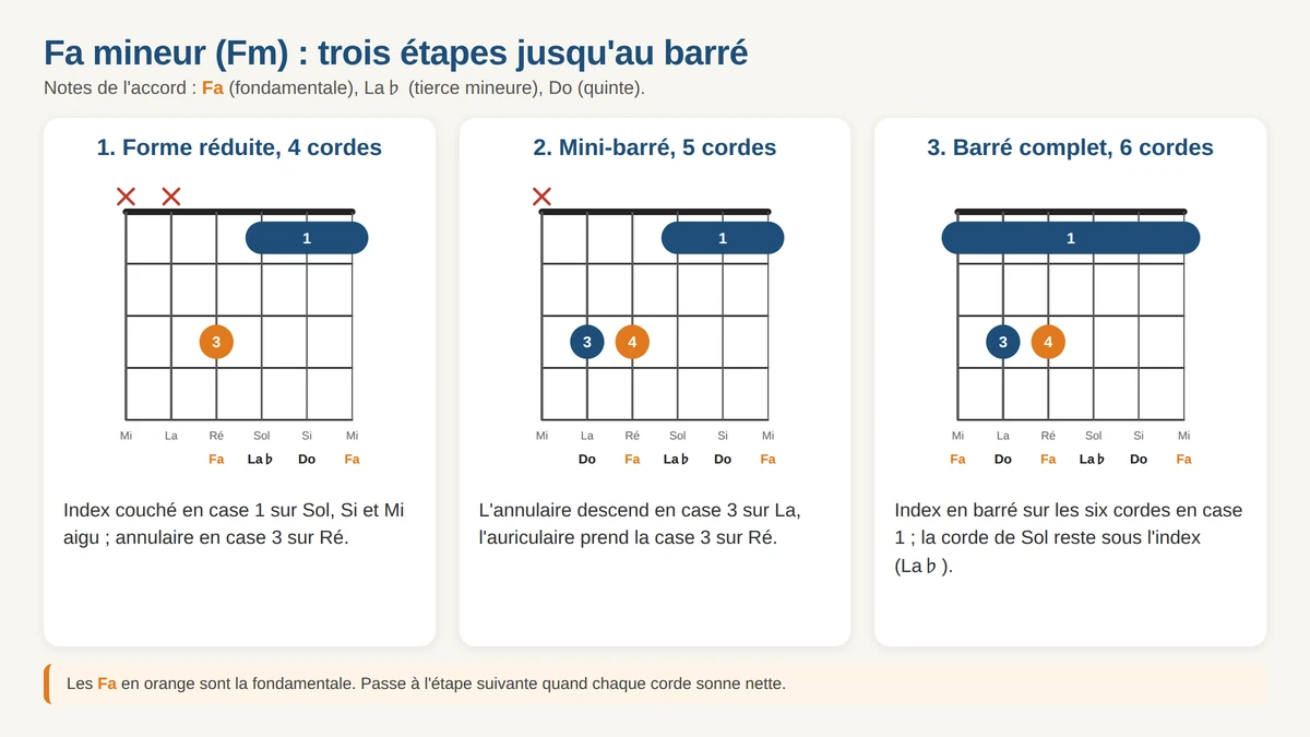 Fa mineur en trois doigtés sur 4, 5 puis 6 cordes, index en barré en 1re case