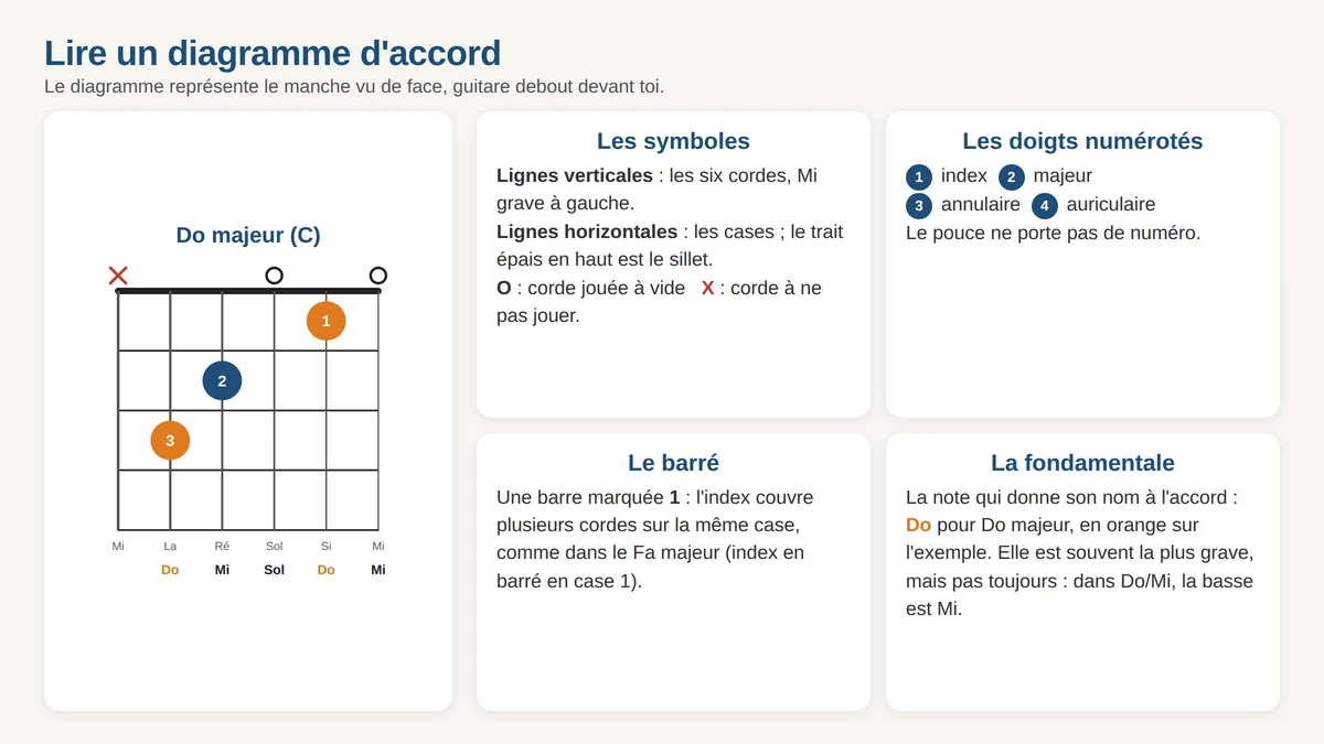 Do majeur annoté pour lire les cordes, le sillet, les cordes à vide ou muettes et les doigts