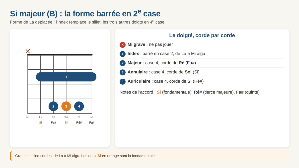 Si majeur barré en 2e case avec trois doigts en 4e case sur les cordes de Ré, Sol et Si